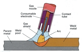 MIG welding diagram