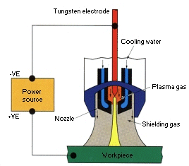 Plasma welding diagram