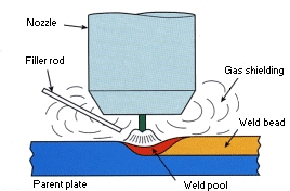 TIG welding diagram