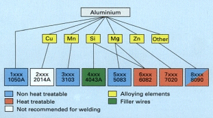 Aluminium alloy types
