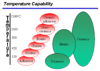 Temperature capability of a number of joining media