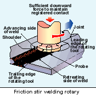 Friction stir welding principles