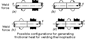Frictional heating
