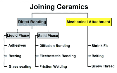 An overview of processes for joining ceramics