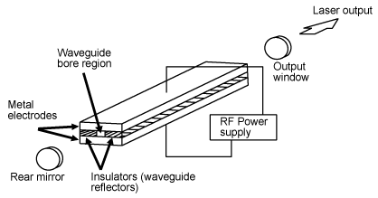 Waveguide CO2 laser schematic