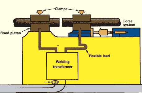 Schematic representation of a flash welding machine