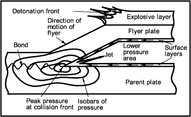 Dynamic situation at the collision front showing the jetting mechanism