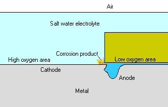 Corrosion Process
